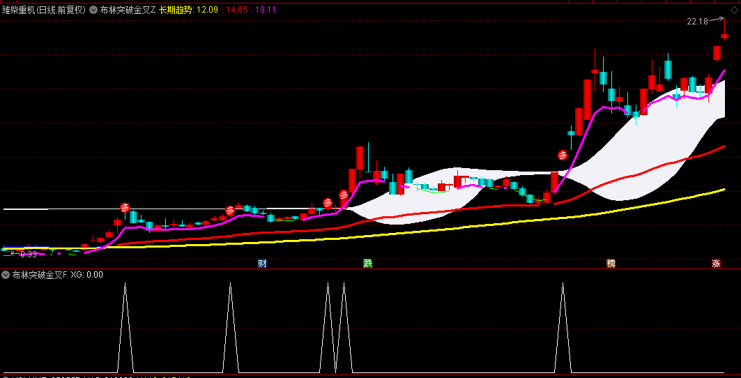 某机构操盘手自用的【布林突破金叉】主图/副图/选股指标，成功突破白色带状区域，是确凿买入契机
