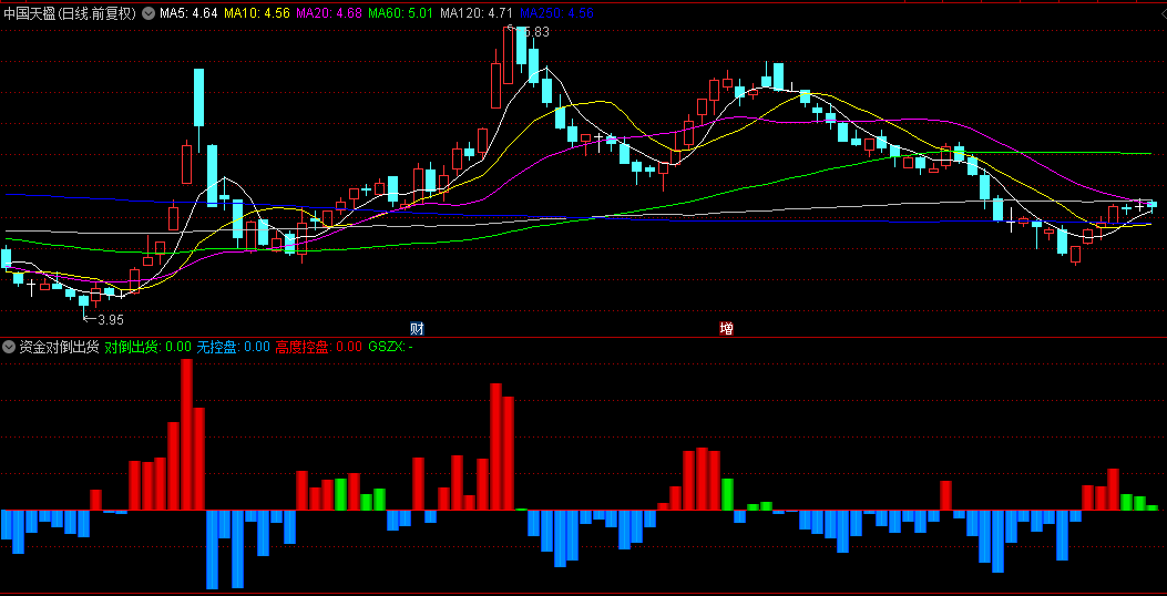 【资金对倒出货】副图指标，红色是主力资金流入，绿色是资金对倒，蓝色是出货！