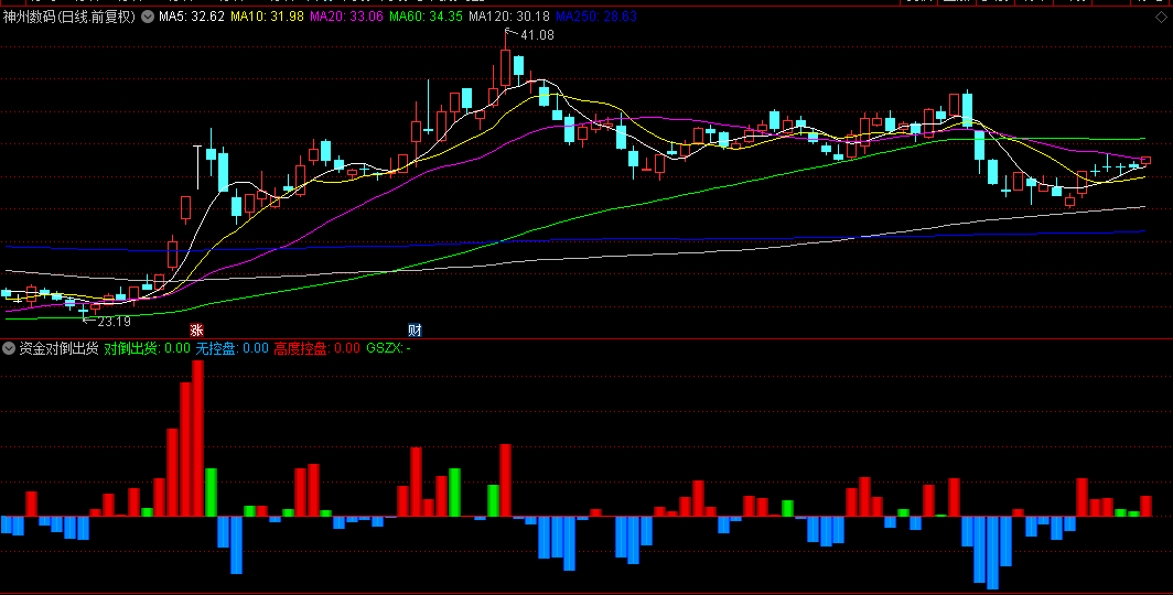 【资金对倒出货】副图指标，红色是主力资金流入，绿色是资金对倒，蓝色是出货！