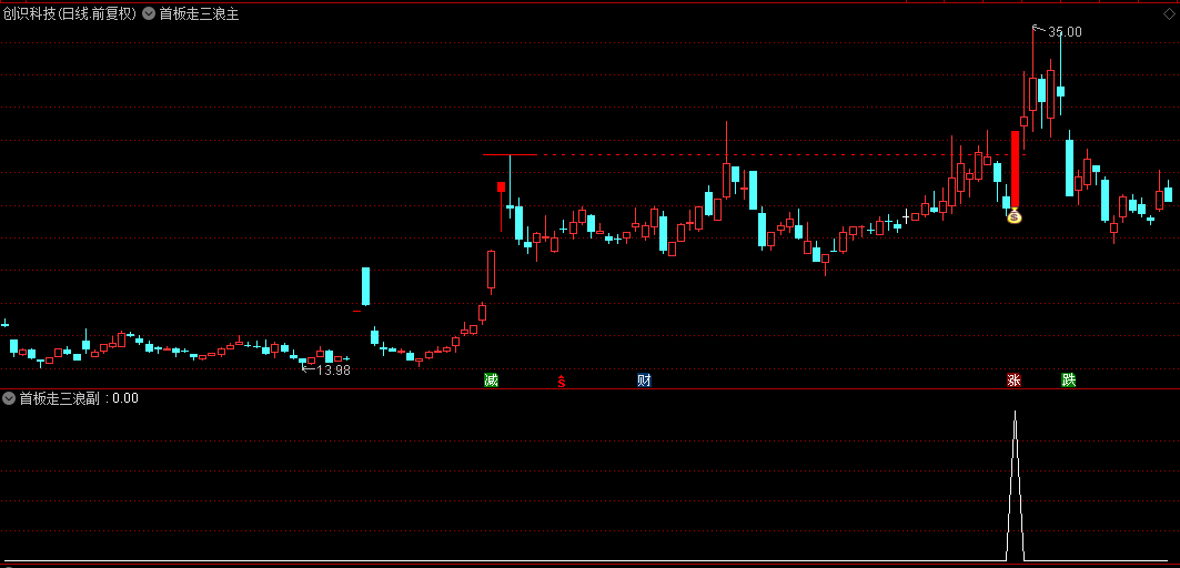 优选【首板走三浪】主图/副图/选股指标，捕捉短线妖股启动信号，解锁三浪行情实战策略！