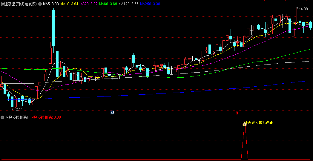 今选【识别反转机遇】副图/选股指标，预判上涨潜力，反转信号及时捕捉机会！
