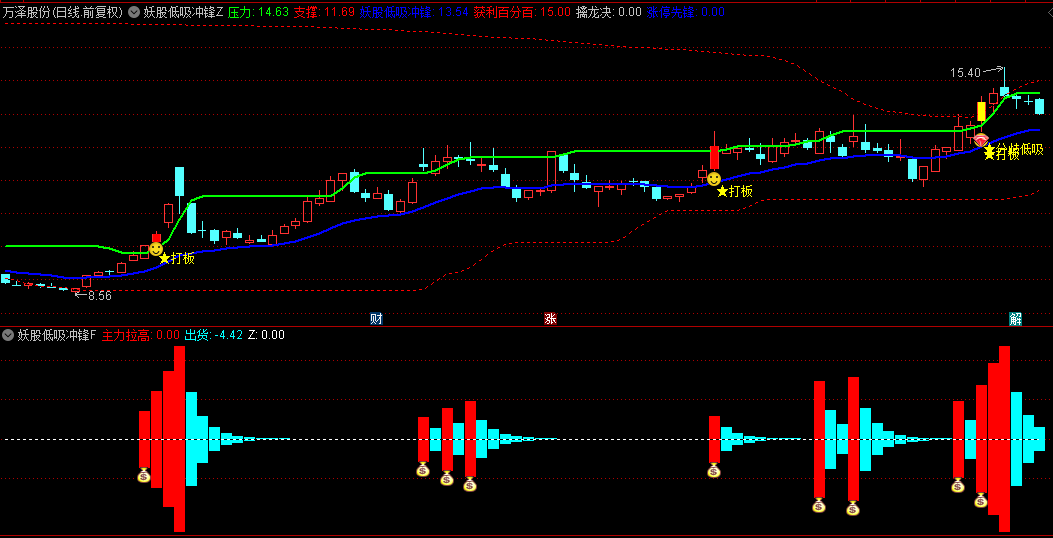 【妖股低吸冲锋】主图/副图/选股指标，妖股打板+分歧低吸，两大买点抓妖股！