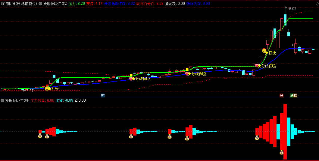 【妖股低吸冲锋】主图/副图/选股指标，妖股打板+分歧低吸，两大买点抓妖股！