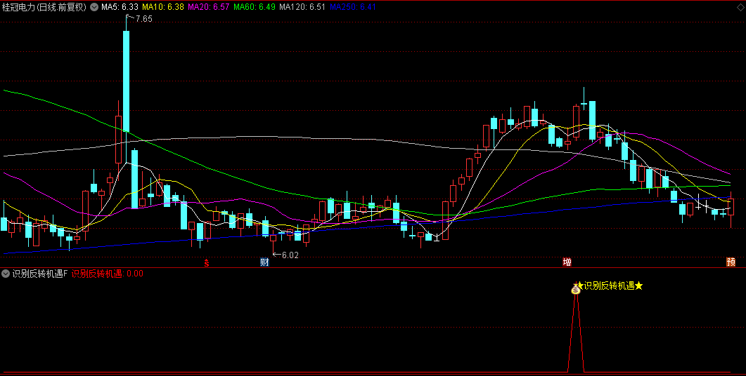 今选【识别反转机遇】副图/选股指标，预判上涨潜力，反转信号及时捕捉机会！