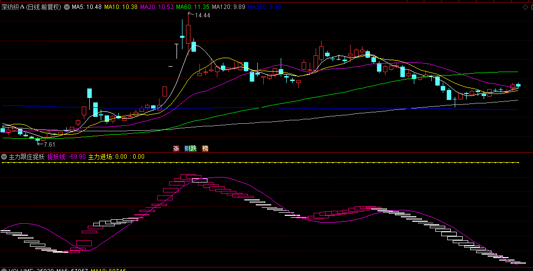 【主力跟庄捉妖】副图指标，发现股价波动的微妙变化，根据主力筹码异动来捉妖龙头股