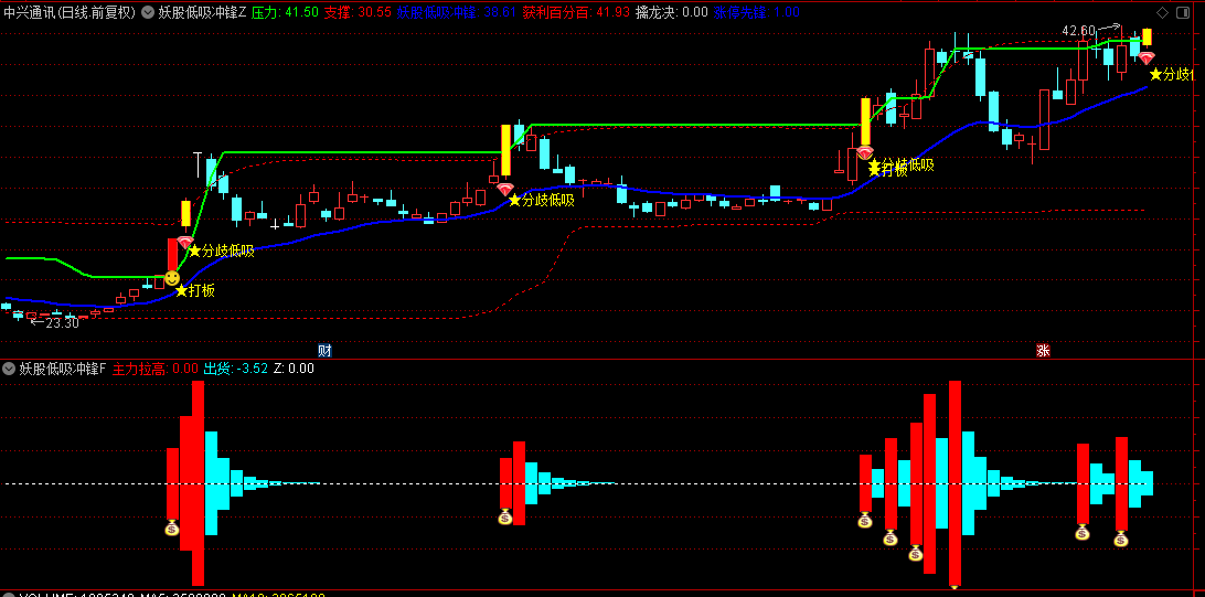 【妖股低吸冲锋】主图/副图/选股指标，妖股打板+分歧低吸，两大买点抓妖股！