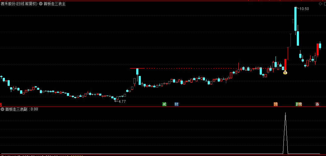 优选【首板走三浪】主图/副图/选股指标，捕捉短线妖股启动信号，解锁三浪行情实战策略！