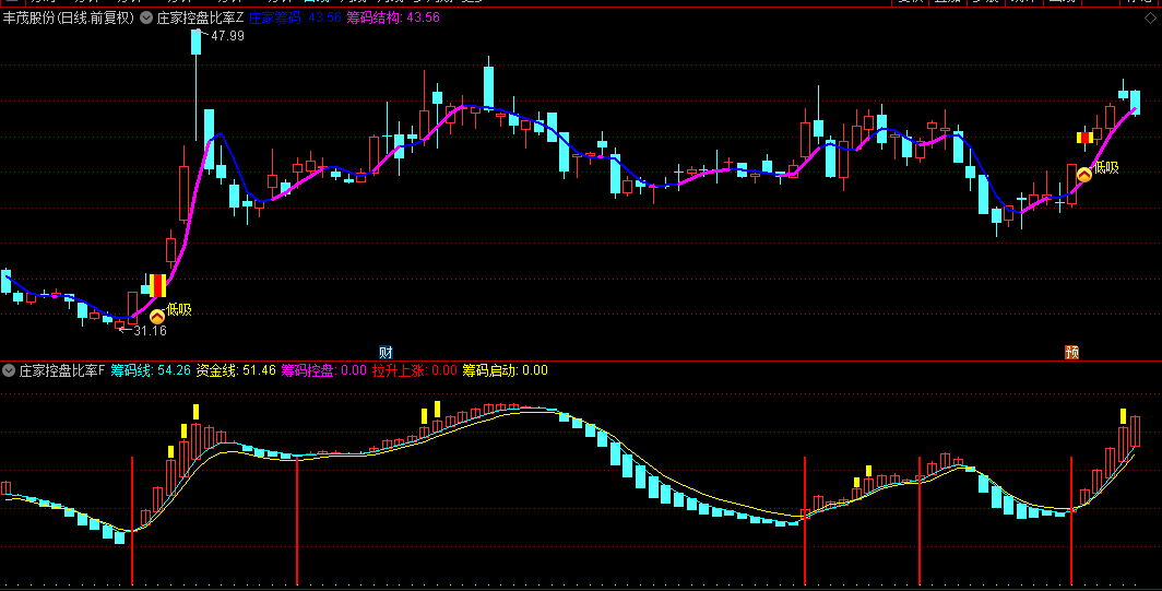 【庄家控盘比率抄底】主图/副图/选股指标，寻找庄家的足迹，提醒可能的低吸买入时机！
