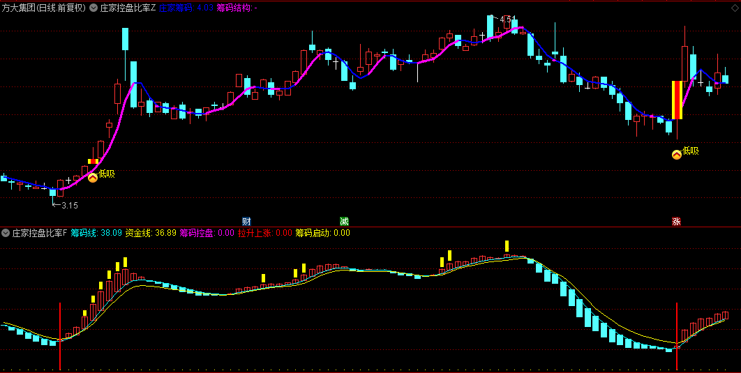 【庄家控盘比率抄底】主图/副图/选股指标，寻找庄家的足迹，提醒可能的低吸买入时机！