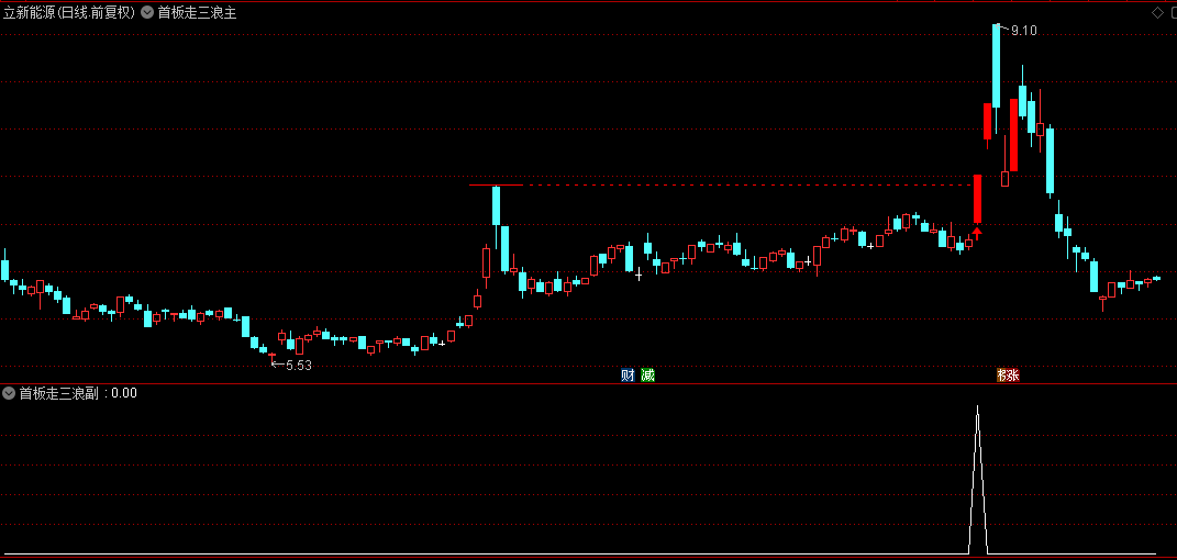 优选【首板走三浪】主图/副图/选股指标，捕捉短线妖股启动信号，解锁三浪行情实战策略！