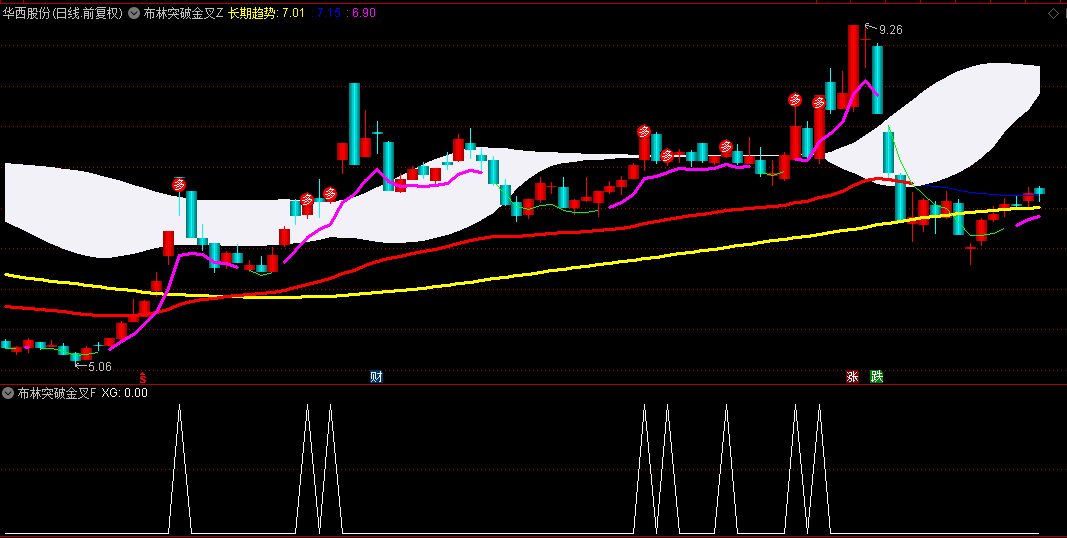 某机构操盘手自用的【布林突破金叉】主图/副图/选股指标，成功突破白色带状区域，是确凿买入契机