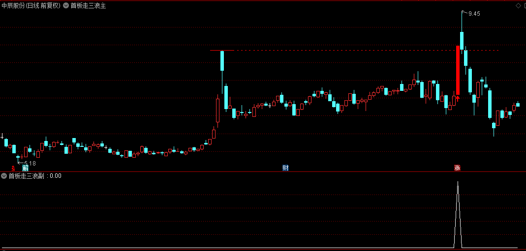 优选【首板走三浪】主图/副图/选股指标，捕捉短线妖股启动信号，解锁三浪行情实战策略！