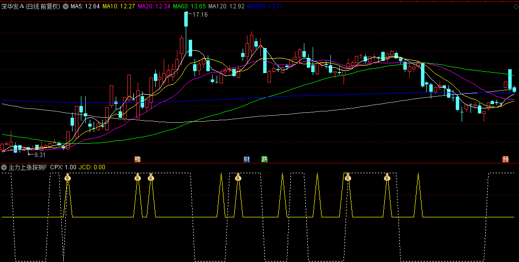 【主力上涨探测仪】副图和选股指标，跟踪主力庄家筹码，捉妖股启动点！