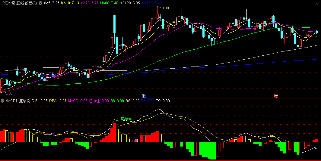 自用【MACD顶底结构】副图指标，在定量结构基础上优化而成，更适合行情变化
