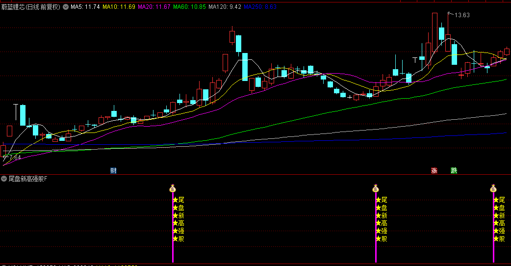 通达信【尾盘新高强股】副图/选股指标，筛选尾盘创出新高个股，捉短线交易良机