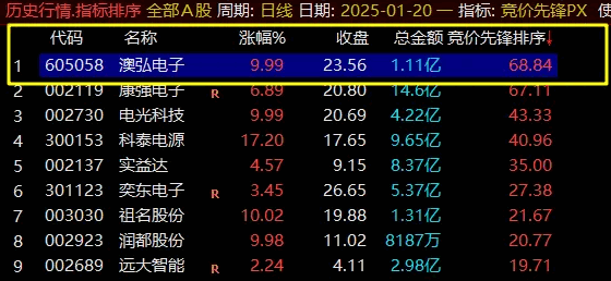 优选【竞价先锋】指标，深度聚焦集合竞价时段，透视股市人气与主力动向。