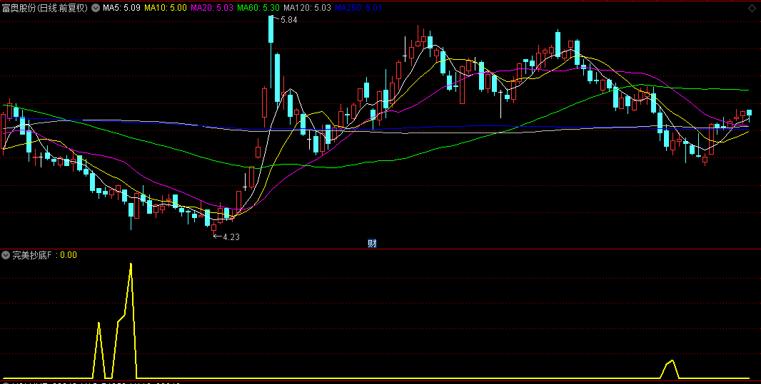 隆重推介【完美抄底】副图/选股指标，每月均有稳定信号输出，绝不含未来函数！