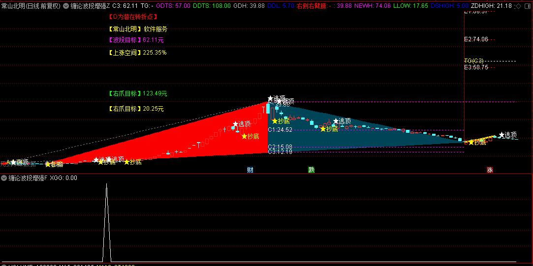 【缠论波段增强版】主图/副图/选股指标，深度融合缠中说禅理论精髓，抄底逃顶精准操作