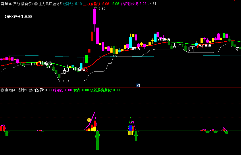 【主力风口题材异动】主图和幅图指标，游资潜伏风口尽收眼底，助力捕捉风口突破主升浪