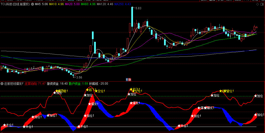 【庄股短线爆发力】副图与选股指标，红色实线上穿绿色虚线，预示庄家正频繁动作，市场风云将起