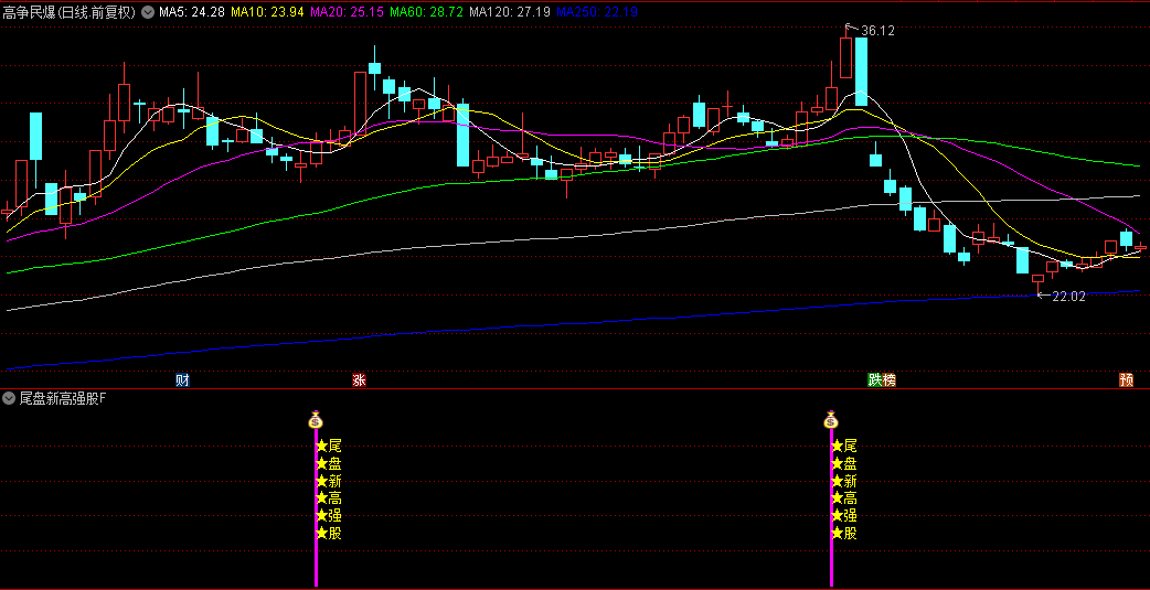 通达信【尾盘新高强股】副图/选股指标，筛选尾盘创出新高个股，捉短线交易良机