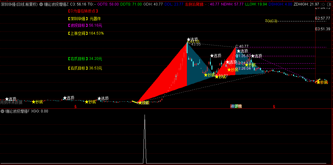 【缠论波段增强版】主图/副图/选股指标，深度融合缠中说禅理论精髓，抄底逃顶精准操作