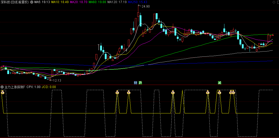【主力上涨探测仪】副图和选股指标，跟踪主力庄家筹码，捉妖股启动点！