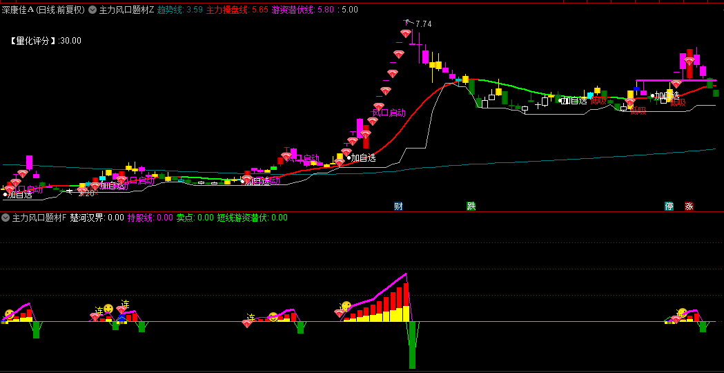 【主力风口题材异动】主图和幅图指标，游资潜伏风口尽收眼底，助力捕捉风口突破主升浪