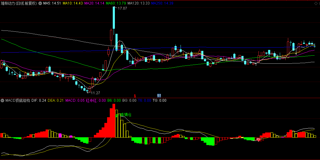 自用【MACD顶底结构】副图指标，在定量结构基础上优化而成，更适合行情变化
