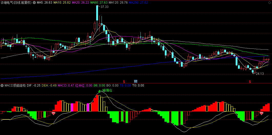 自用【MACD顶底结构】副图指标，在定量结构基础上优化而成，更适合行情变化