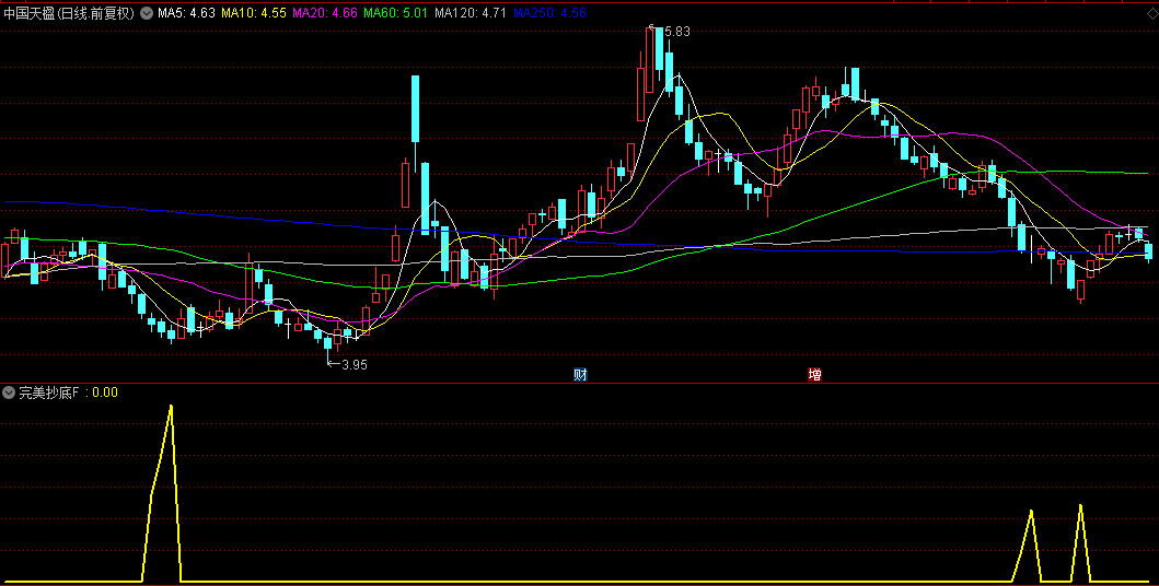 隆重推介【完美抄底】副图/选股指标，每月均有稳定信号输出，绝不含未来函数！