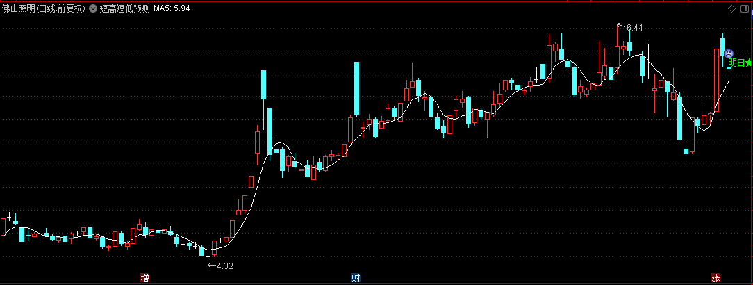 通达信【短高短低预测】主图指标，精准的短期高低点预测，助力把握市场节奏