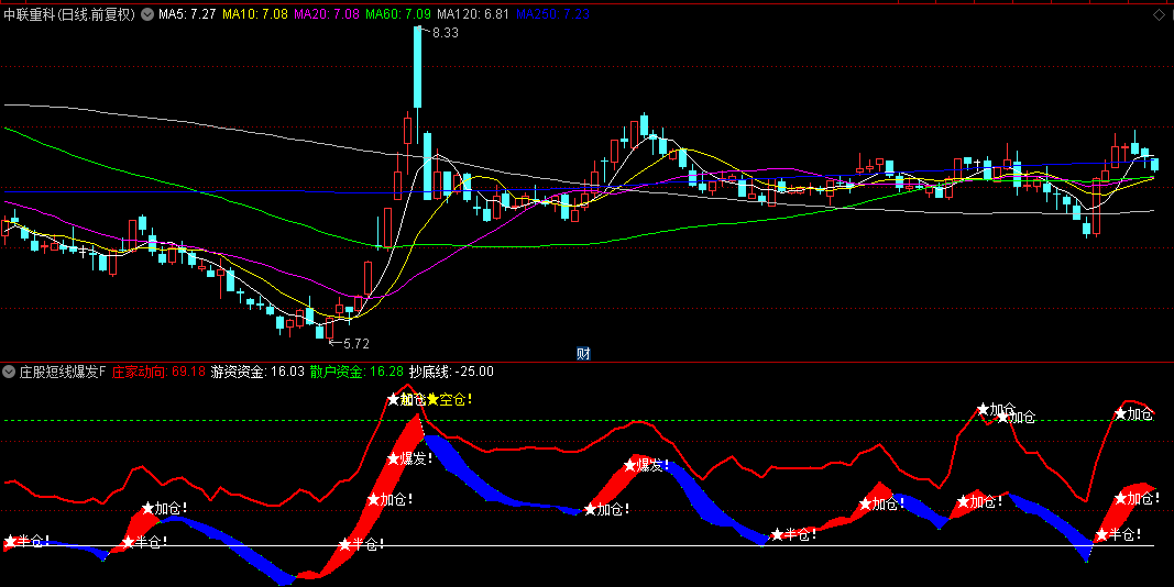 【庄股短线爆发力】副图与选股指标，红色实线上穿绿色虚线，预示庄家正频繁动作，市场风云将起
