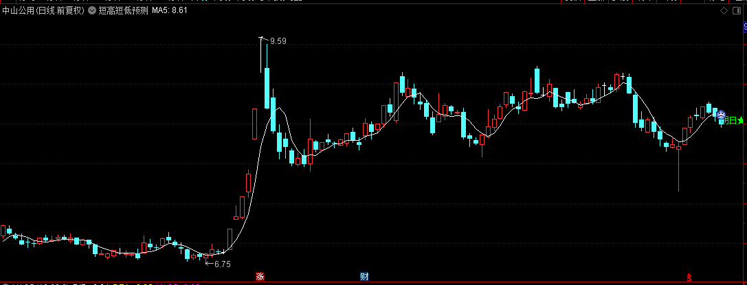 通达信【短高短低预测】主图指标，精准的短期高低点预测，助力把握市场节奏
