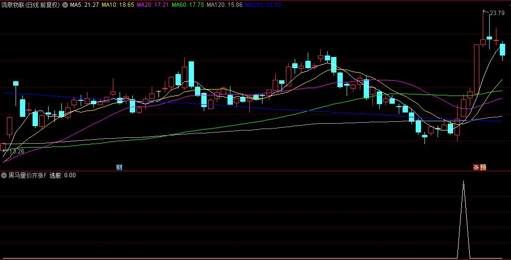 今选【黑马量价齐涨】副图/选股指标，涨停强度判断+低位判断+波动率判断+量能突破！