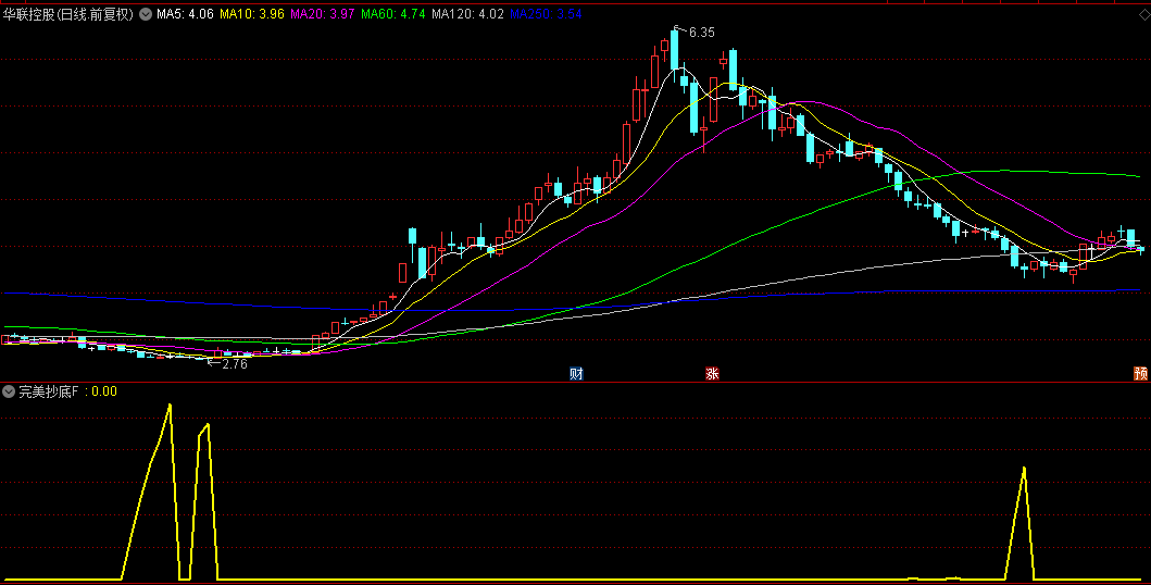 隆重推介【完美抄底】副图/选股指标，每月均有稳定信号输出，绝不含未来函数！