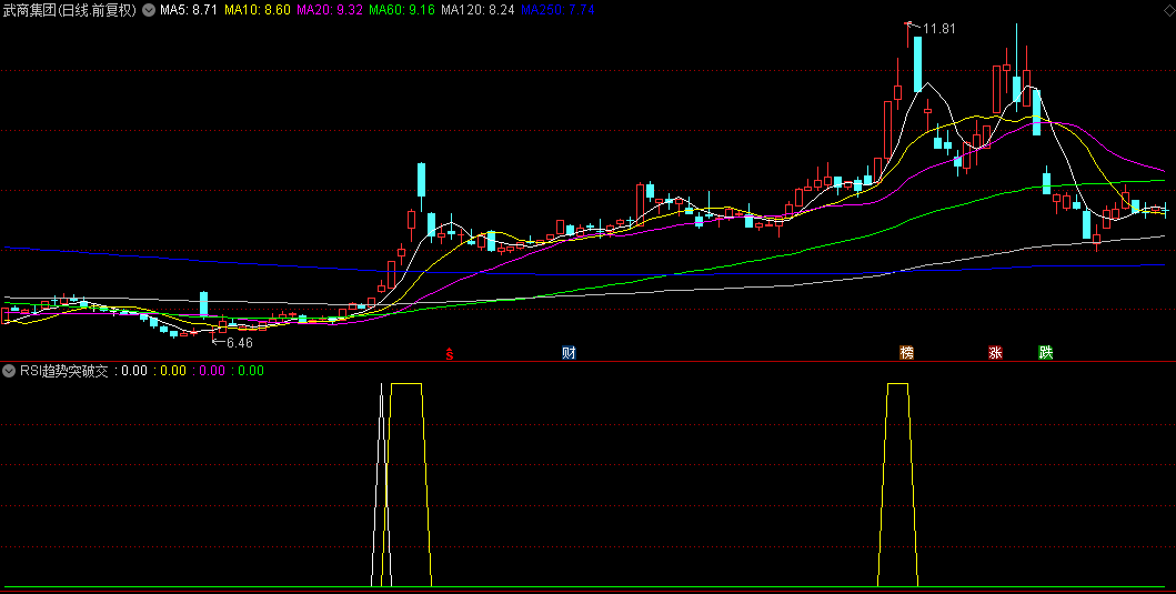 【RSI趋势突破交易】副图指标，剖析市场力量动态对比， 提前发出买卖信号