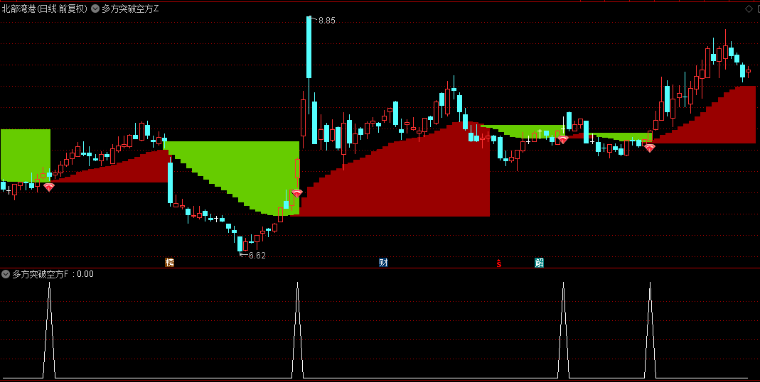 【多方突破空方】主图/副图/选股指标，以多头强势突破为核心，捕捉蓄势待发妖股主升浪