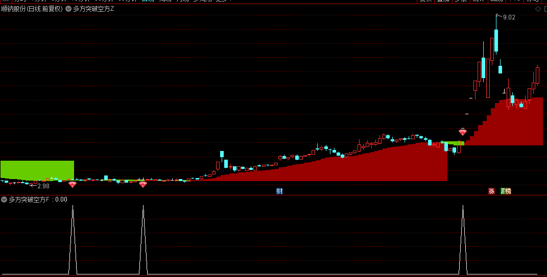 【多方突破空方】主图/副图/选股指标，以多头强势突破为核心，捕捉蓄势待发妖股主升浪