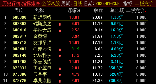 通达信【二板竞价】副图/排序指标，依据资金聚集效应，确定二板启动的信号！