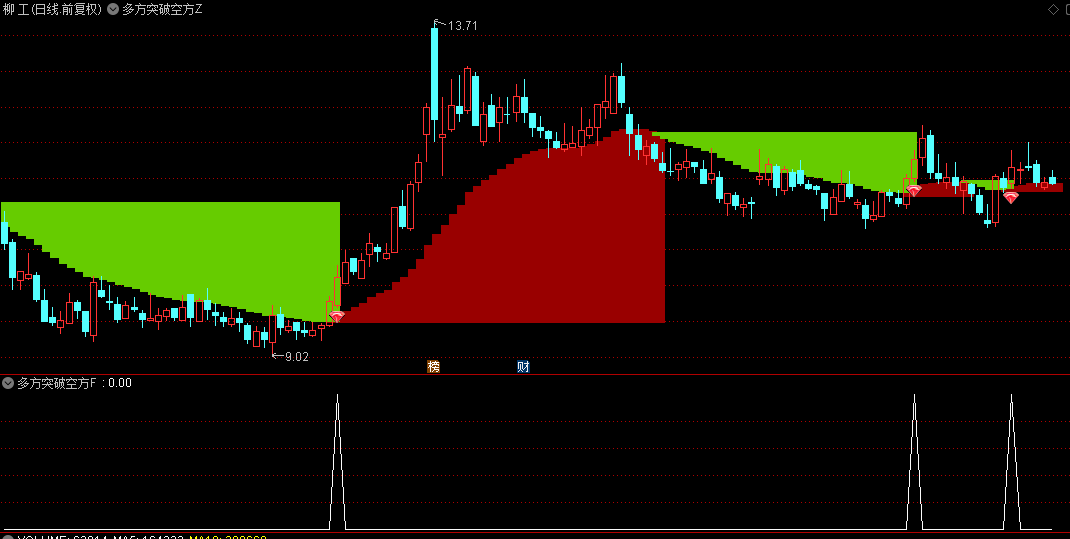 【多方突破空方】主图/副图/选股指标，以多头强势突破为核心，捕捉蓄势待发妖股主升浪