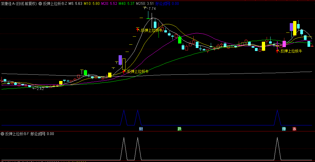 一款高胜率、出票多的【反弹上位妖牛】主图副图/选股指标，基于反弹理论和均线理论，提供丰富交易机会！