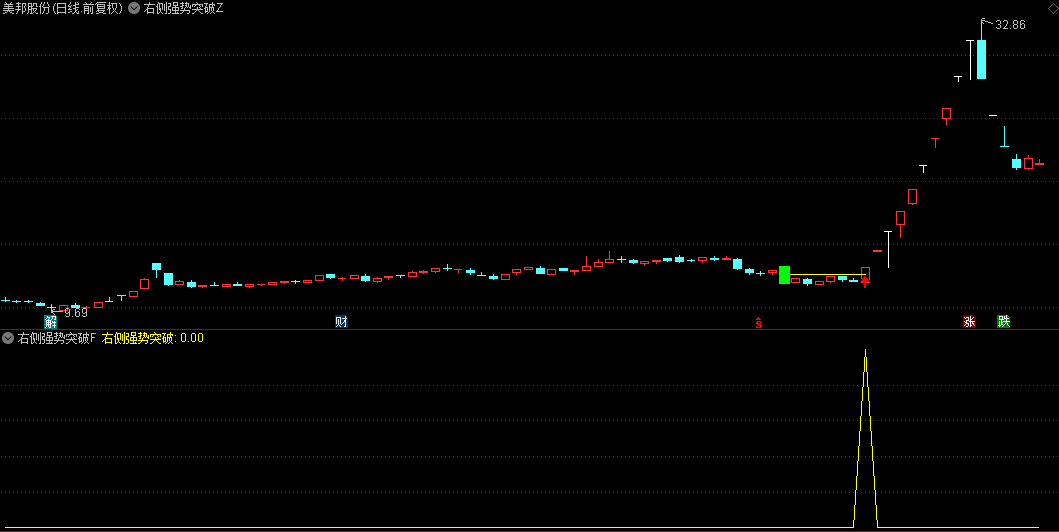 【右侧强势突破】主图+副图+选股指标，准确的突破判断能力，信号极少，胜率超90%！