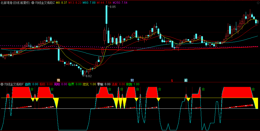 【均线金叉低吸】主图/副图/选股指标，蓝色趋势上行，红色放量出现，共振低吸神器