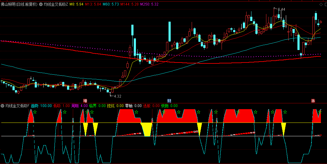 【均线金叉低吸】主图/副图/选股指标，蓝色趋势上行，红色放量出现，共振低吸神器