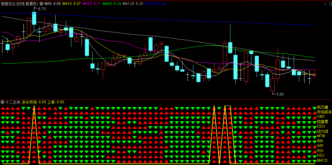 【十二生肖】副图指标，眼见十二红，信心倍增看多头，精准无误把脉市场行情