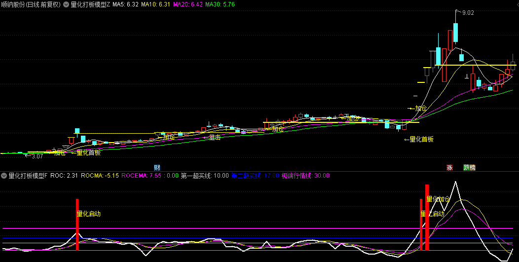 【量化打板模型】主图/副图/选股指标，首板量化启动，共振建仓打板，强势狙击市场爆发点