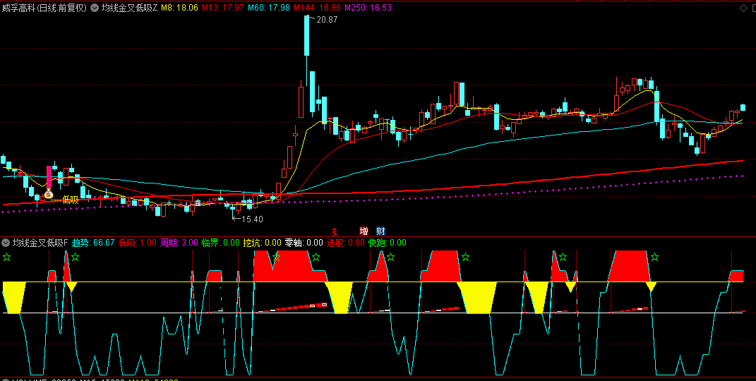 【均线金叉低吸】主图/副图/选股指标，蓝色趋势上行，红色放量出现，共振低吸神器