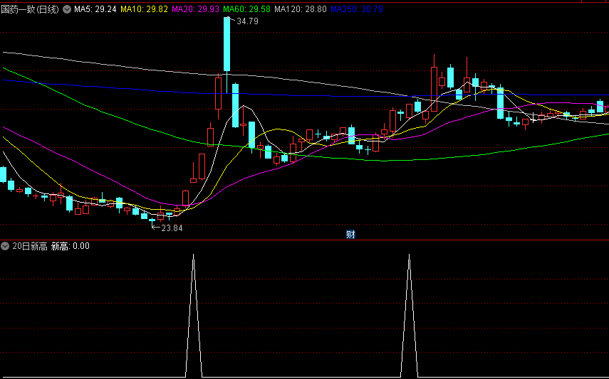 同花顺20日新高副图指标 选出突破前期20日新高的股票 源码 效果图