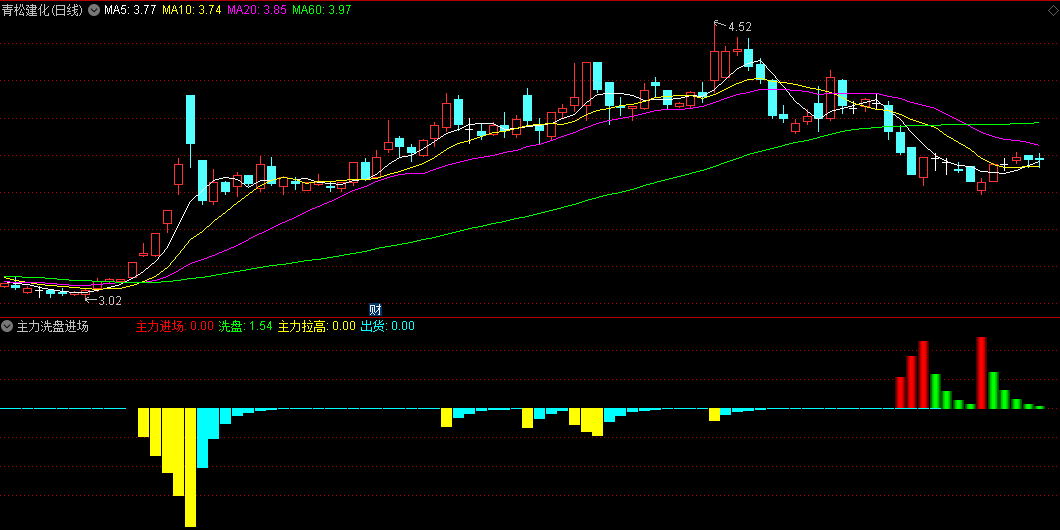 同花顺主力洗盘进场副图指标 描述主力持仓行为变化的指标 源码 效果图